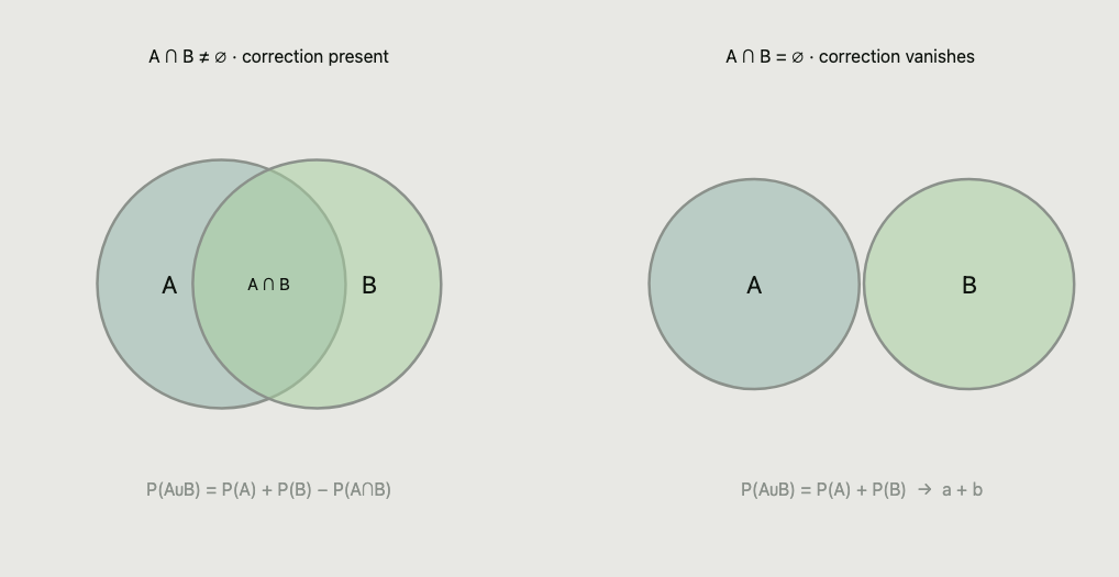 Dois pares de diagramas de Venn. À esquerda, os conjuntos A e B se sobrepõem (A∩B ≠ ∅) e o termo de correção está presente em P(A∪B) = P(A) + P(B) − P(A∩B). À direita, A e B são disjuntos (A∩B = ∅), o termo de correção some e a expressão degenera em a + b.